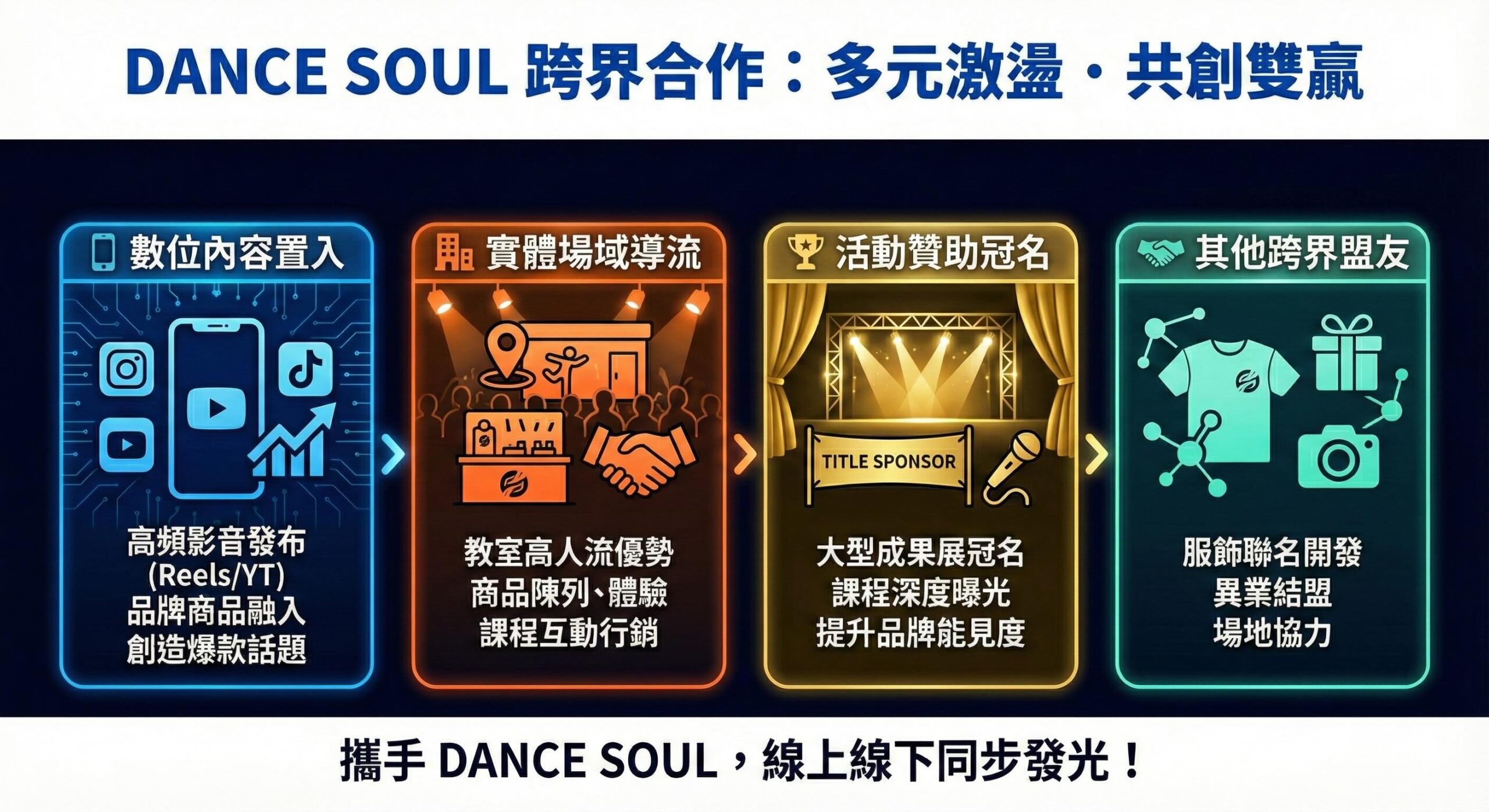 【 關於合作：我們的誠摯邀請 】 致 尋求突破的品牌合作夥伴： 歡迎來到 DANCE SOUL。我們不只傳授舞技，更創造潮流。在這個數位與實體界線模糊的 2025 年，品牌需要的是能同時穿透螢幕與感動現場的合作夥伴。我們誠摯邀請各界企業與品牌聯手，共享我們精心經營的流量池，達成真正的雙贏。 【 為什麼 DANCE SOUL 是您的最佳夥伴？ 】 我們擁有業界少見的**「線上高頻曝光 × 線下真實人流」雙引擎優勢**，能為品牌提供全天候、無死角的宣傳效益： 1. 強大的數位流量與高頻內容輸出 (High-Frequency Digital Content) * 每日海量曝光： DANCE SOUL 官方 IG 與 YouTube 頻道每日持續上傳高品質的舞蹈影片。這不是偶爾的發文，而是穩定的流量輸出。 * 高黏著度與觀看數： 我們的內容自帶娛樂性與轉發力，無論是課堂紀錄、名師展演或創意短影音，皆擁有極佳的點擊率（CTR）與自然觸及，能讓您的品牌隨著我們的熱門影片，自然進入消費者的視野。 2. 活躍的實體場域人流 (High-Traffic Physical Hub) * 每日實體人潮： 位於台北市中心的 DANCE SOUL，每天都有大量的學員、舞者與家長進出。這是一個高密度、長時間停留的優質曝光場域。 * 精準受眾接觸： 這裡聚集了最具消費潛力的 Z 世代年輕族群與熱愛生活的上班族。透過教室內的實體展示或體驗，您的產品能直接觸達這群真實的消費者。 3. 完整生態系支援 * 結合旗下 Bounce Entertainment（經紀） 與 Soul Busy（製作），我們能從「創意發想」、「網紅/舞者媒合」到「專業影片拍攝」一條龍完成，您無須分別對接多個窗口。 【 2025 多元合作模式 Partnership Models 】 我們歡迎各種形式的跨界激盪： * 數位內容深度置入： 品牌商品融入我們每日發布的高流量舞蹈影片（Reels / Shorts / YouTube），透過演算法紅利創造爆款話題。 * 實體場域體驗與導流： 利用教室高人流優勢，進行商品陳列、試用體驗、櫃台宣傳品發放，或結合課程進行互動行銷。 * 活動贊助與冠名： 針對大型成果展、Battle 賽事或街舞營隊進行全方位曝光。 * 其他跨界合作： 服飾聯名、贈品異業結盟、媒體採訪場地協力等。